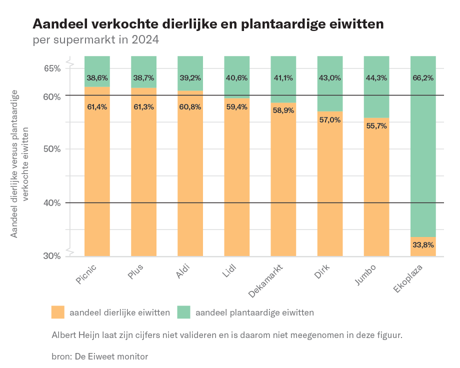 Grafiek over de eiwittenverhouding bij supermarkten.