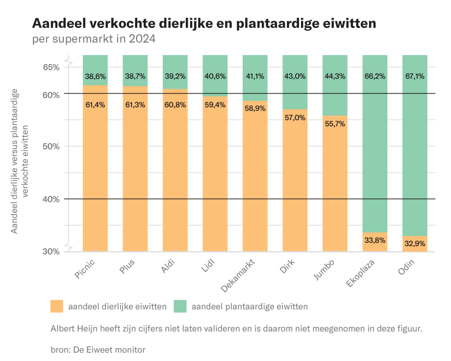 Grafiek over de eiwittenverhouding bij supermarkten.