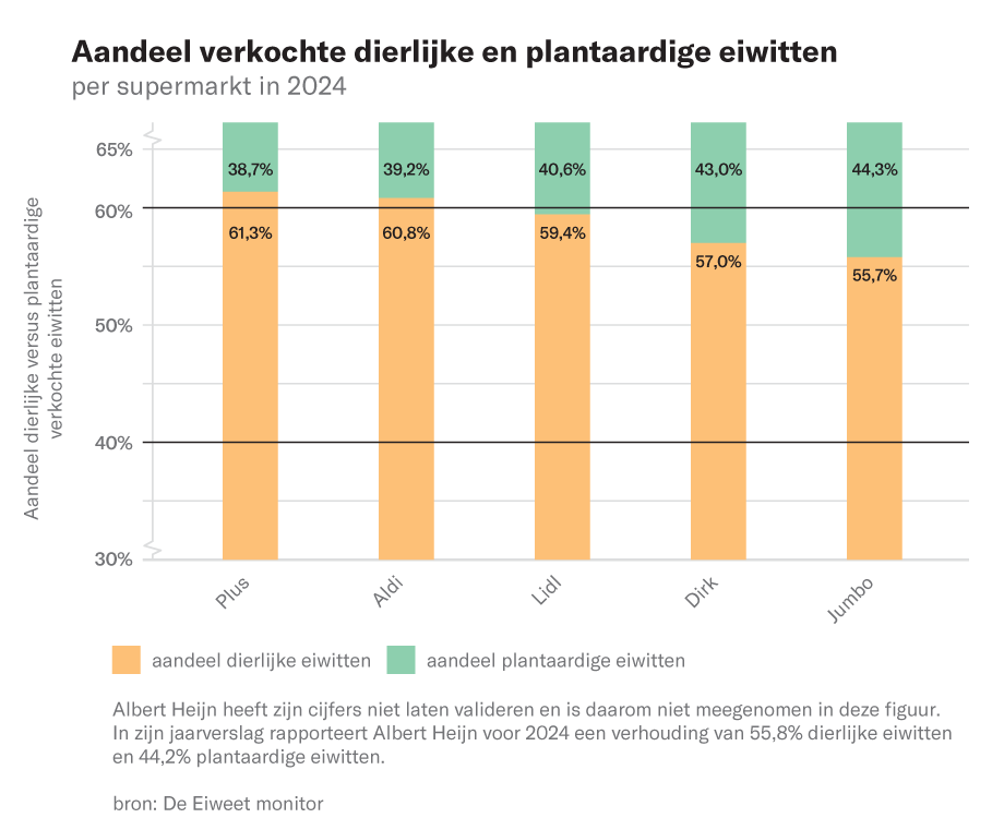 Vleesstunts per supermarkt 2025