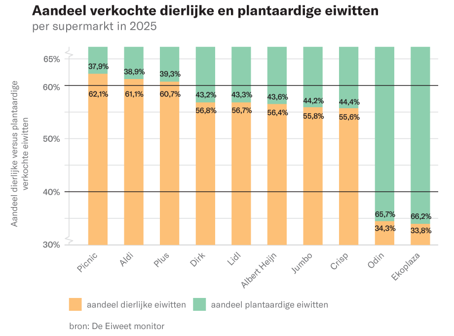 Grafiek eiwitverhouding supermarkten 2025