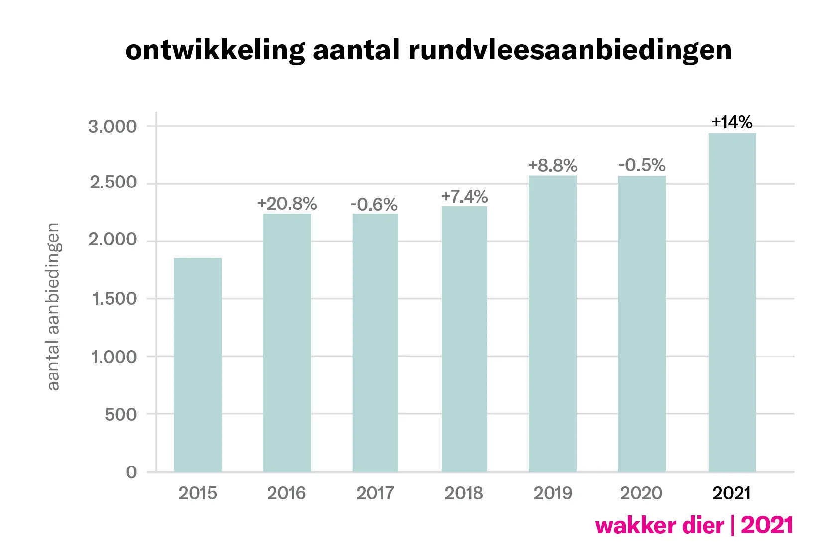 Beeld: grafiek met het aantal rundvleesaanbiedingen van supermarkten