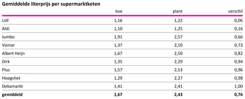 Beeld: de gemiddelde supermarktprijzen voor dierlijke en plantaardige melk
