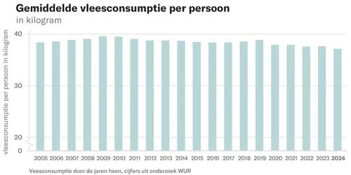 Grafiek vleesconsumptie 2025
