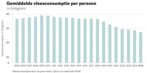 Vleesconsumptie 2005-2025