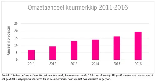 Grafiek omzet aandeel keurmerk kip