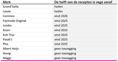 Beeld: tabel met merken die hun recepten aan gaan passen