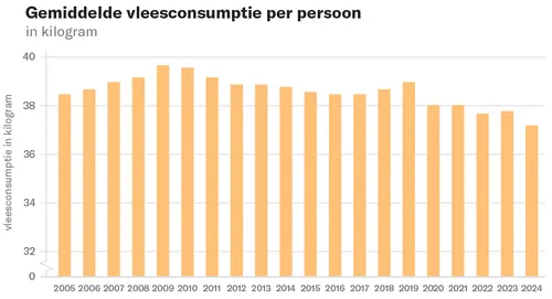 Gemiddelde vleesconsumptie in Nederland