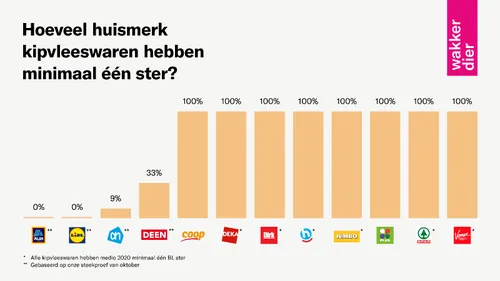 Beeld: grafiek met supermarkten en hun aandeel kipvleeswaren met een dierenwelzijnskeurmerk