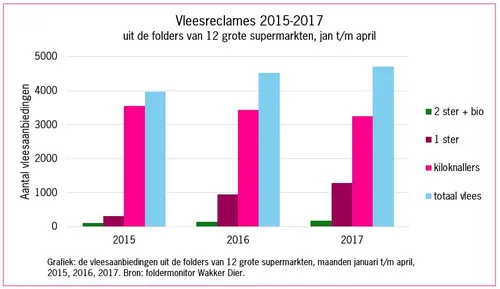 grafiek vleesaanbiedingen in folder supermarkt 2015-2017