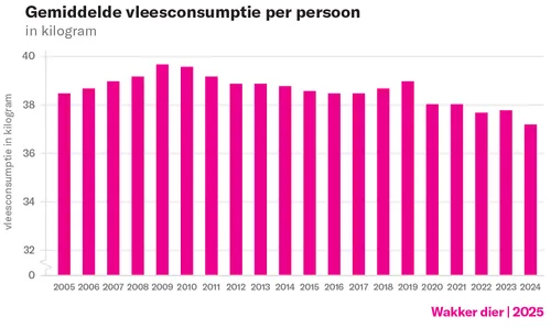 Beeld: grafiek met de gemiddelde vleesconsumptie per persoon in Nederland