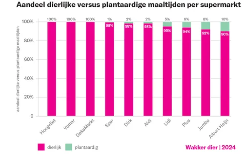 Beeld: het aandeel plantaardige kant-en-klaarmaaltijden per supermarktketen