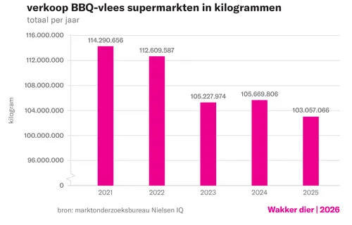 verkoop BBQ-vlees in supermarkten in kilogrammen