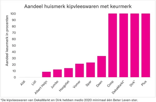 Beeld: grafiek van supermarkten en het aandeel kipvleeswaren met een keurmerk