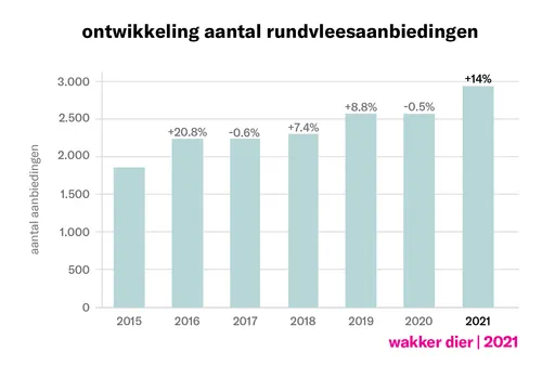 Beeld: grafiek met het aantal rundvleesaanbiedingen van supermarkten