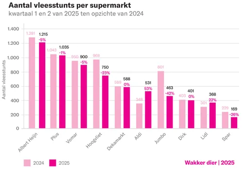 Beeld: grafiek met de hoeveelheid vleesstunts per supermarktketen