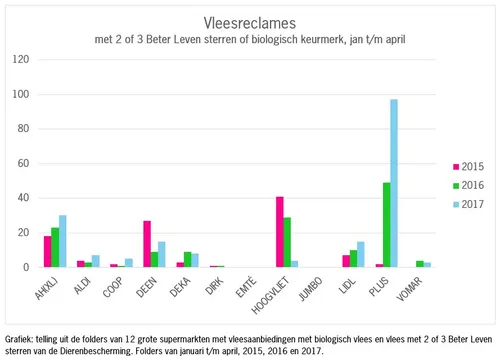 grafiek vleesreclames keurmerk 2015-2017