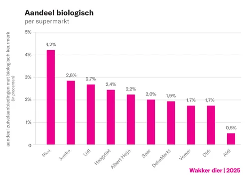 deze grafiek geeft het aandeel van biologische zuivelaanbiedingen weer per supermarkt.