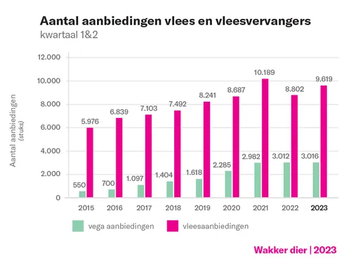 Beeld: het aantal supermarktaanbiedingen voor vlees en vleesvervangers